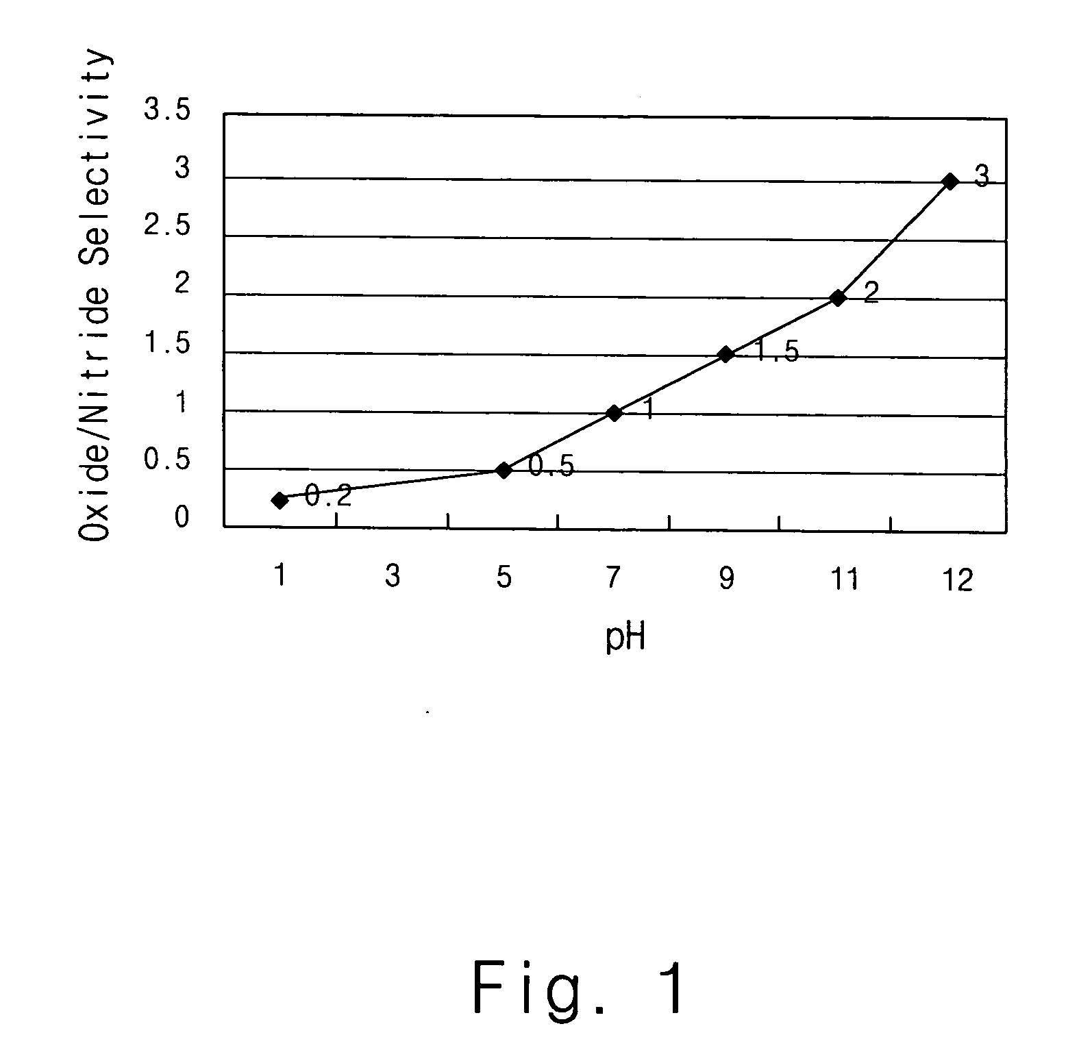 CMP slurry for nitride and CMP method using the same
