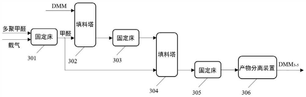 Method for continuous production of polyoxymethylene dimethyl ether