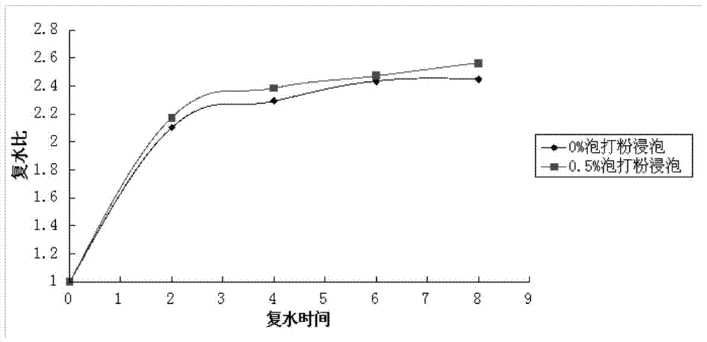 A kind of FD convenient oat compound rice and preparation method thereof