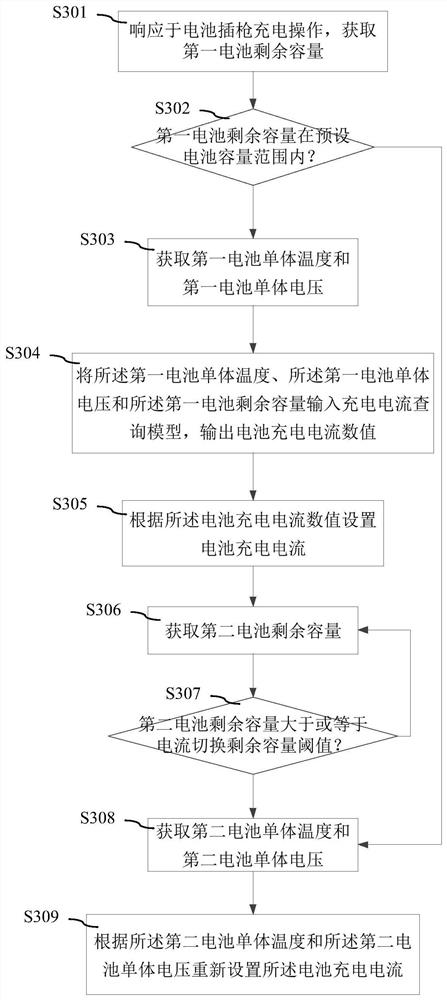 Battery charging control method, storage medium and electronic equipment