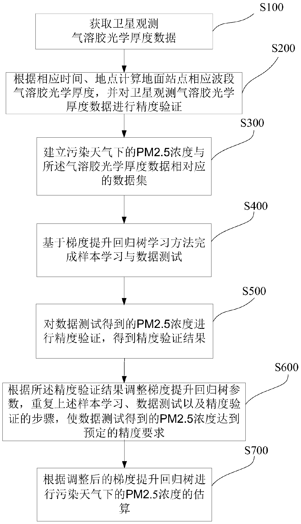 PM2.5 concentration satellite remote sensing estimation method in polluted weather