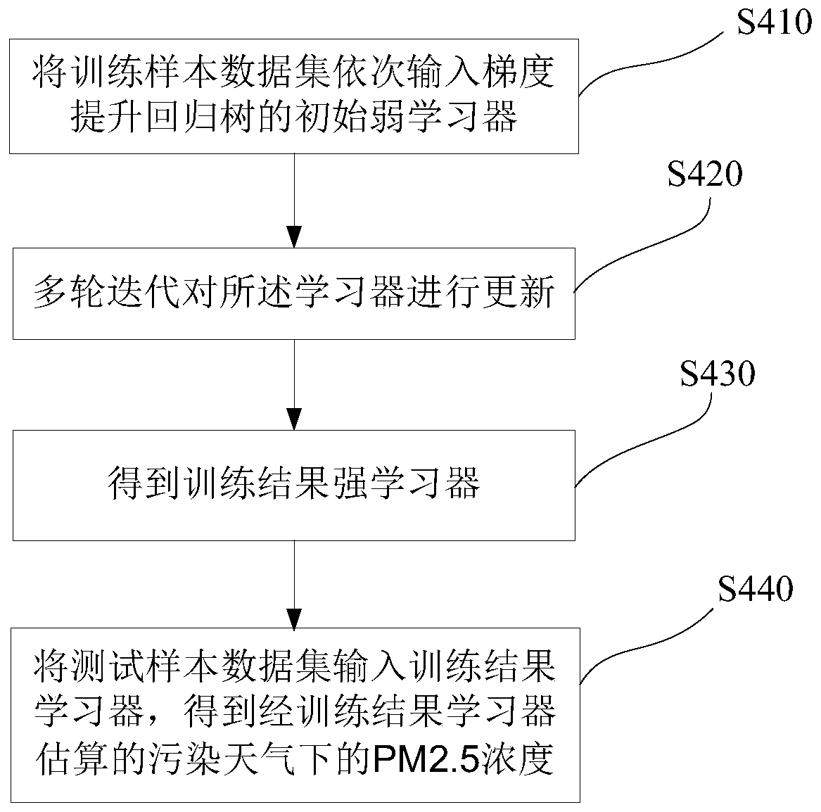 PM2.5 concentration satellite remote sensing estimation method in polluted weather