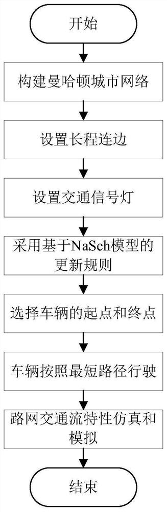 Road network traffic flow characteristic simulation method based on Manhattan city network containing long-range connecting edges