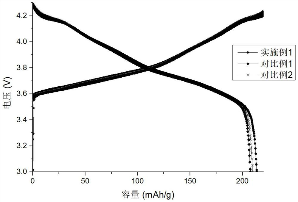 Modification method for reducing residual alkali on surface of high-nickel ternary positive electrode material, prepared high-nickel ternary positive electrode material and lithium ion battery