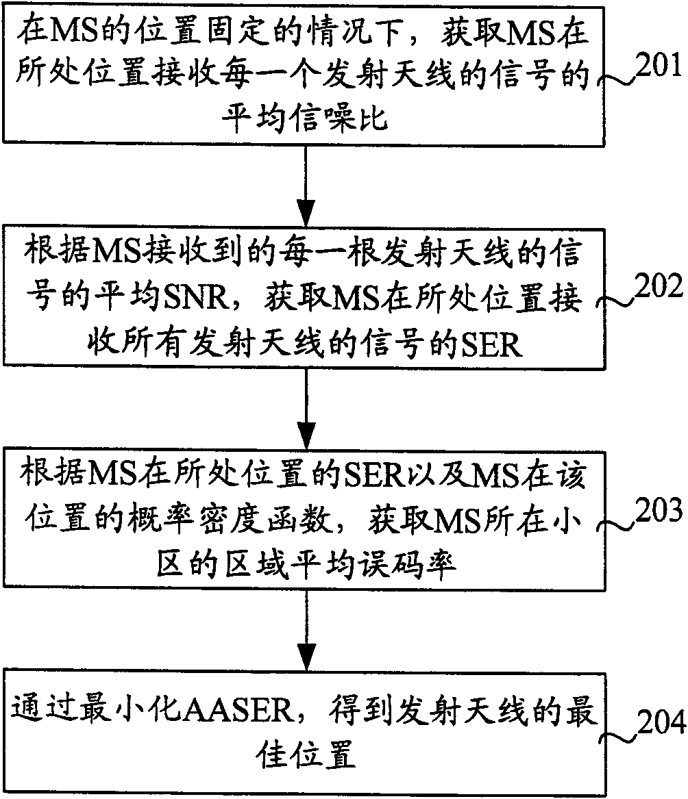 Method and device for acquiring position of transmitting antenna