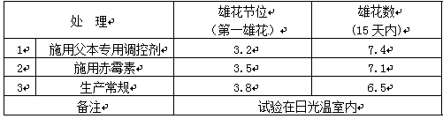 A compound regulator for increasing vegetable seed yield and its application method and application