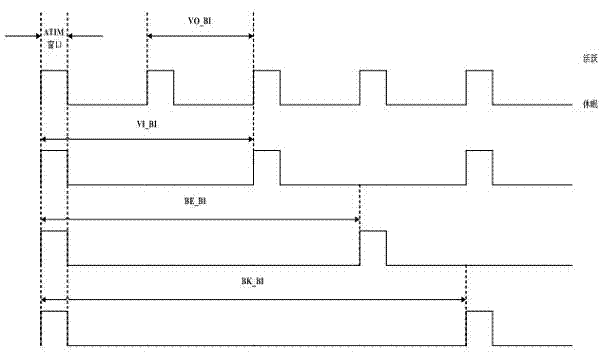 Dynamic beacon interval (BI) design method based on wireless multimedia sensor networks enhanced distributed channel access (EDCA) mechanism