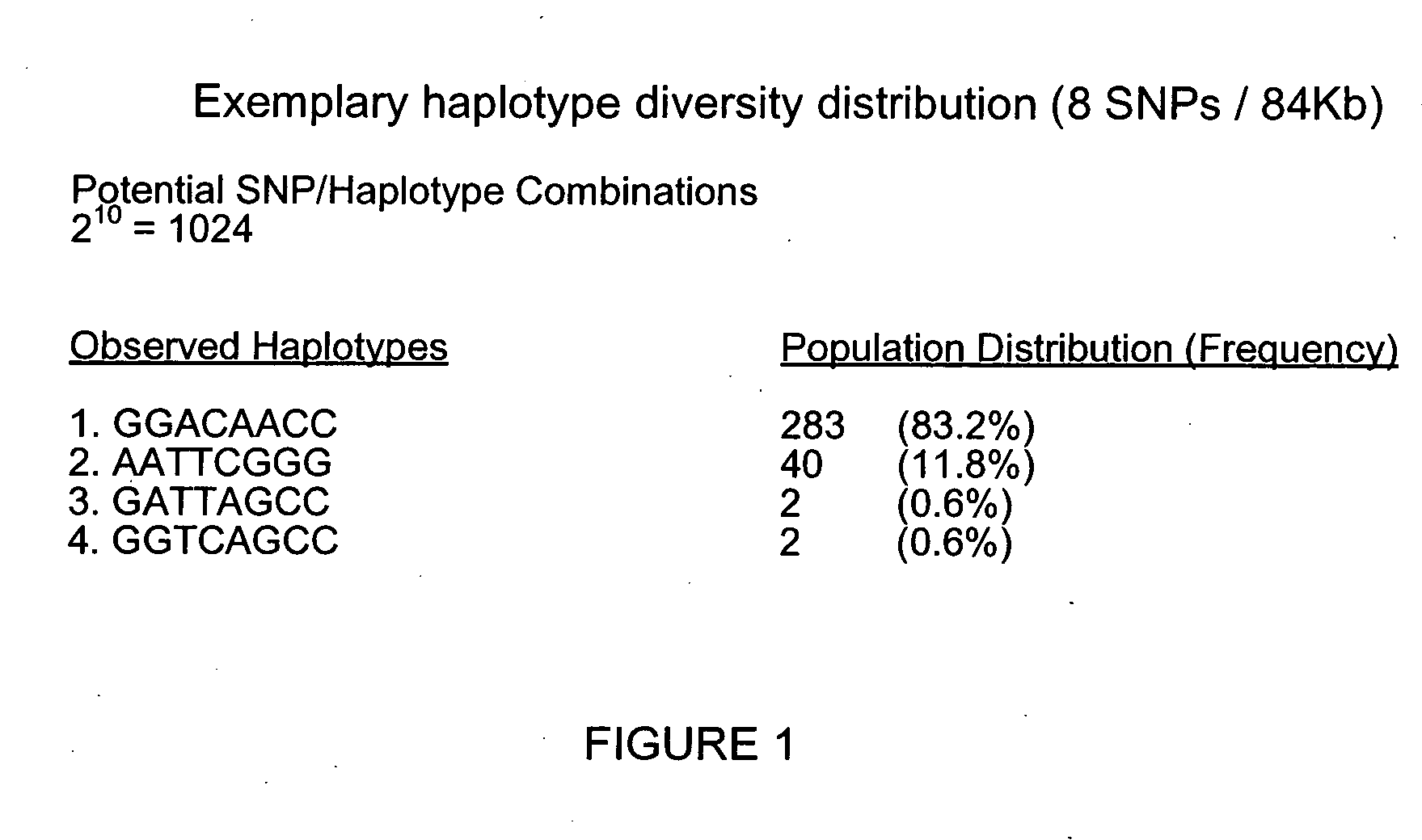 Identification of haplotype diversity