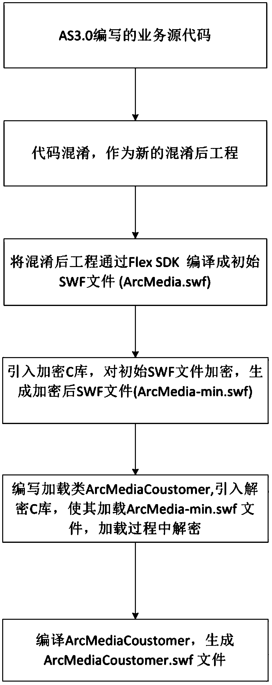 A method for SWF obfuscation encryption