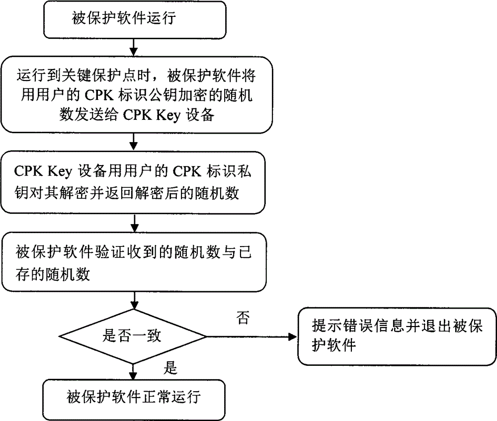 Software copyright protection and management method based on combined public key identity authentication technology