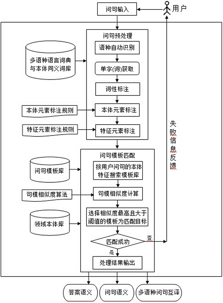 Multilanguage question and answer interface fast constituting method based on domain ontology and template logics