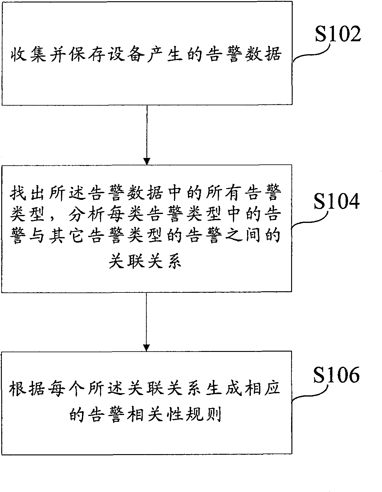 Generation method and generation system of alarm association rules