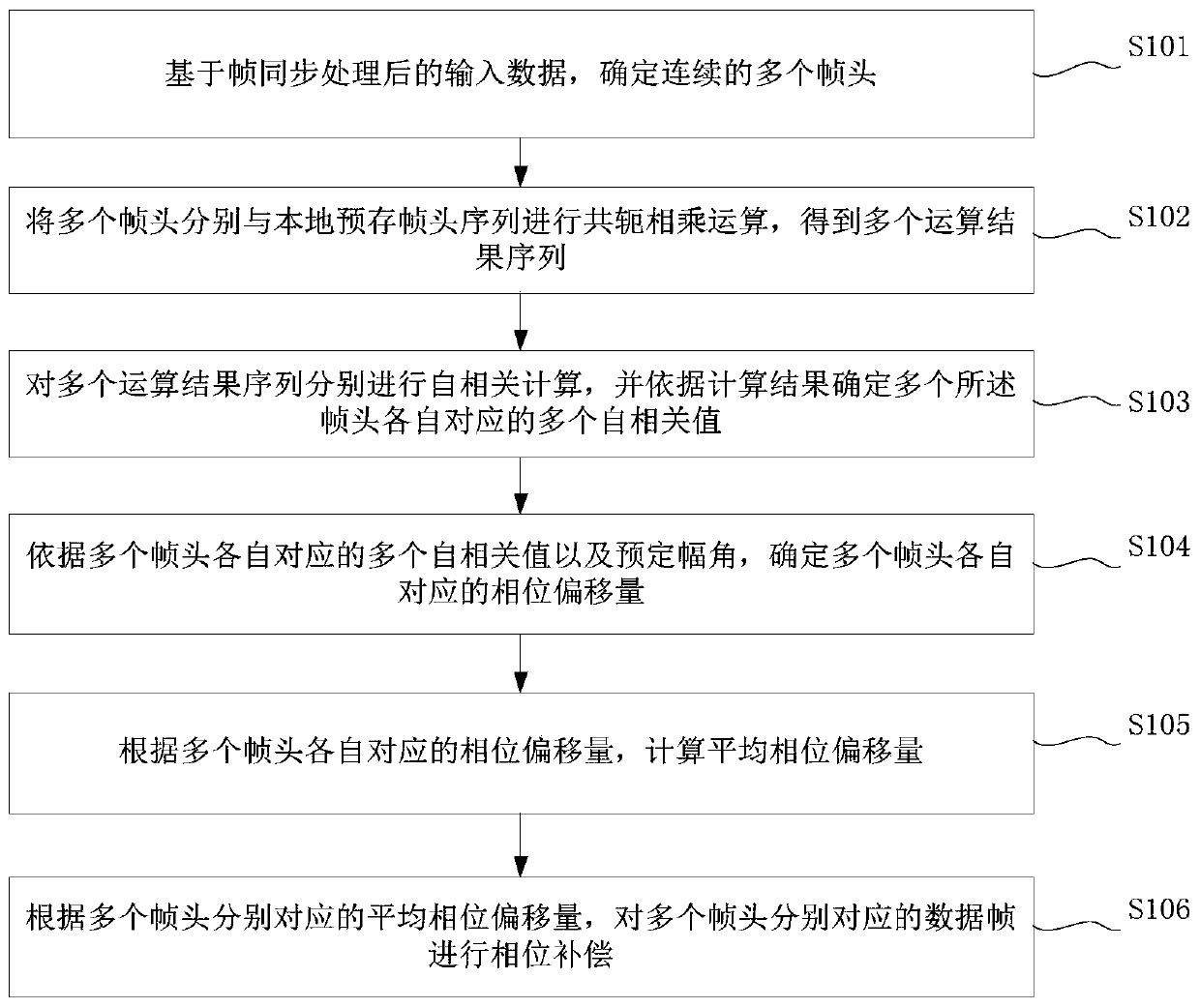 implementation-method-and-device-for-carrier-frequency-offset