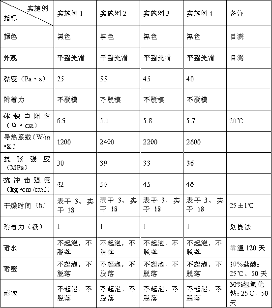 A kind of graphene conductive thermal conductive coating and preparation method thereof