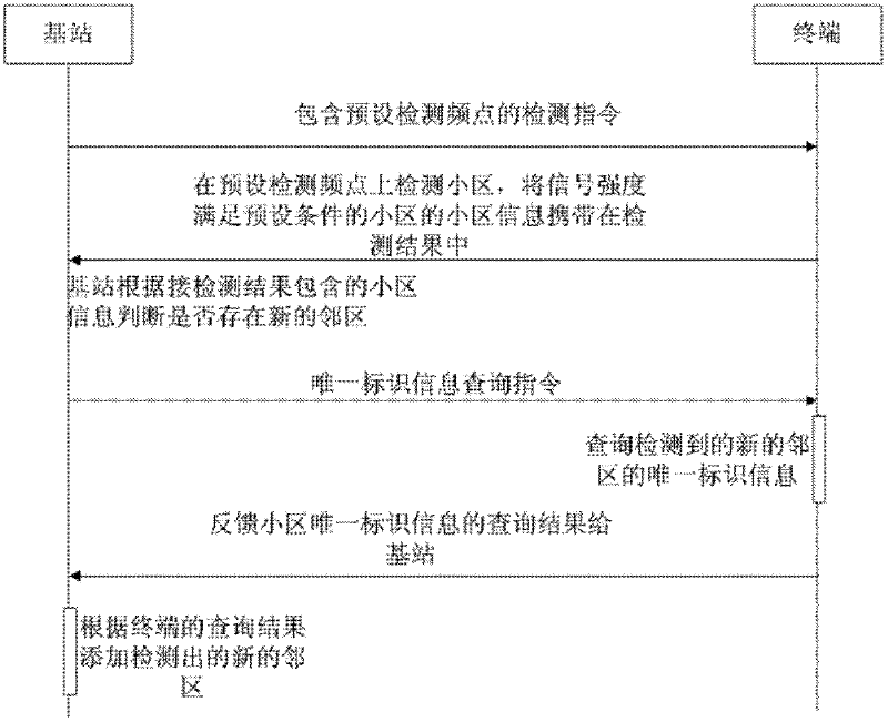 Automatic detecting and adding methods and system for base station, terminal and adjacent region relation