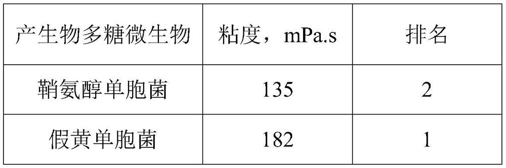 A method for microbial treatment of precipitation and oil increase in high water-cut horizontal wells