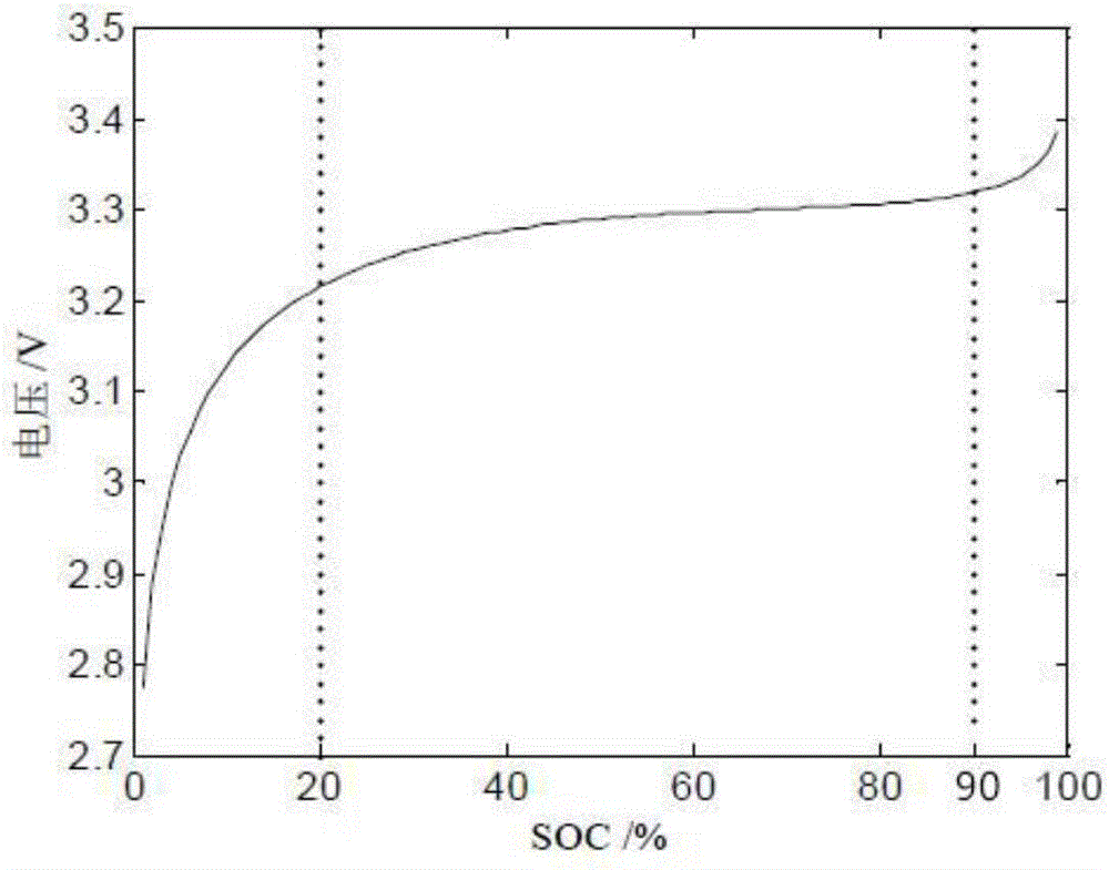 Calibration and estimation method for state of charge (SOC) of lithium battery based on charge mode