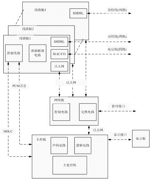 Multipoint transmission equipment system and method based on SHDSL (Single-pair High-speed Digital Subscriber Line)