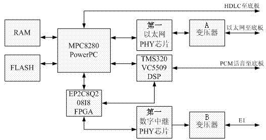 Multipoint transmission equipment system and method based on SHDSL (Single-pair High-speed Digital Subscriber Line)