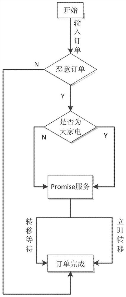 A full-coverage testing method and device for a business process