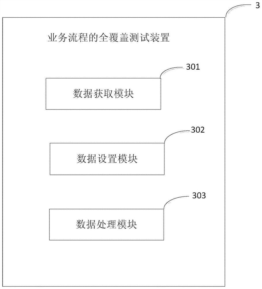 A full-coverage testing method and device for a business process