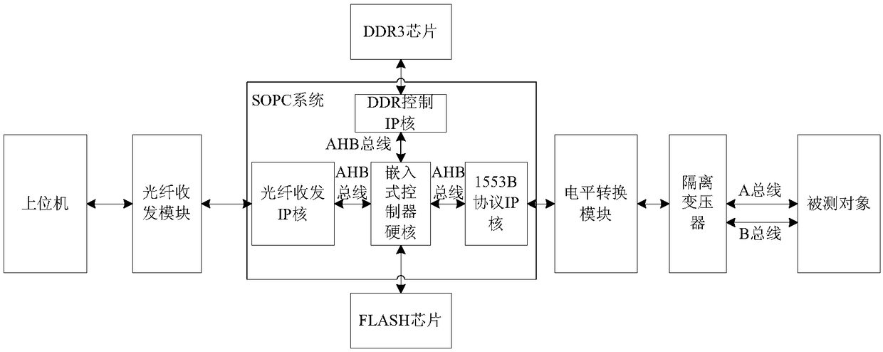 A 1553B protocol universal interface semi-automatic test system and method based on SOPC system