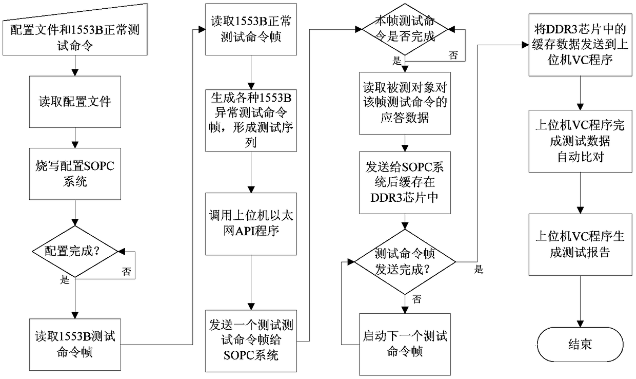 A 1553B protocol universal interface semi-automatic test system and method based on SOPC system