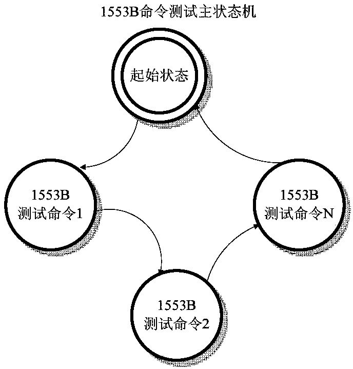 A 1553B protocol universal interface semi-automatic test system and method based on SOPC system