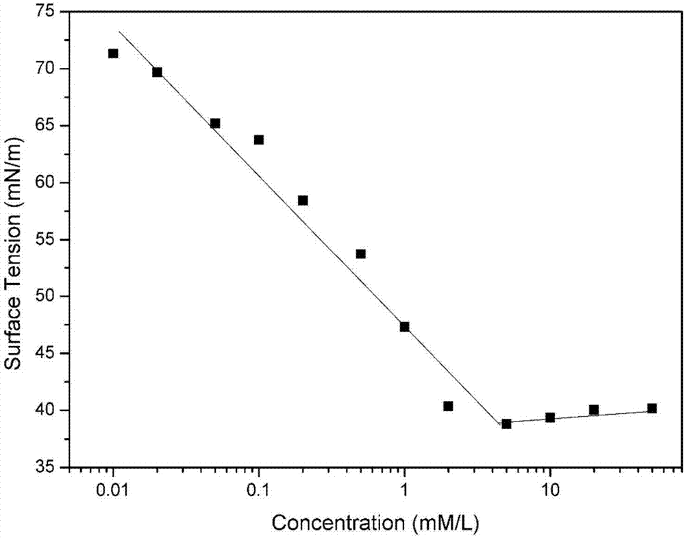 A kind of n, n, n-cocoyl-hydroxyethyl-methyl-n', n', n'-dihydroxyethyl-methylpropylene diammonium chloride surfactant and its preparation method