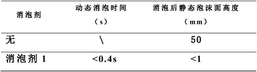 A special defoamer for fluorocarbon resin emulsion and preparation method thereof