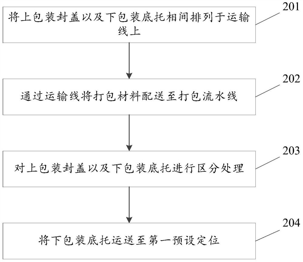 Automatic packaging method, electronic equipment and storage medium