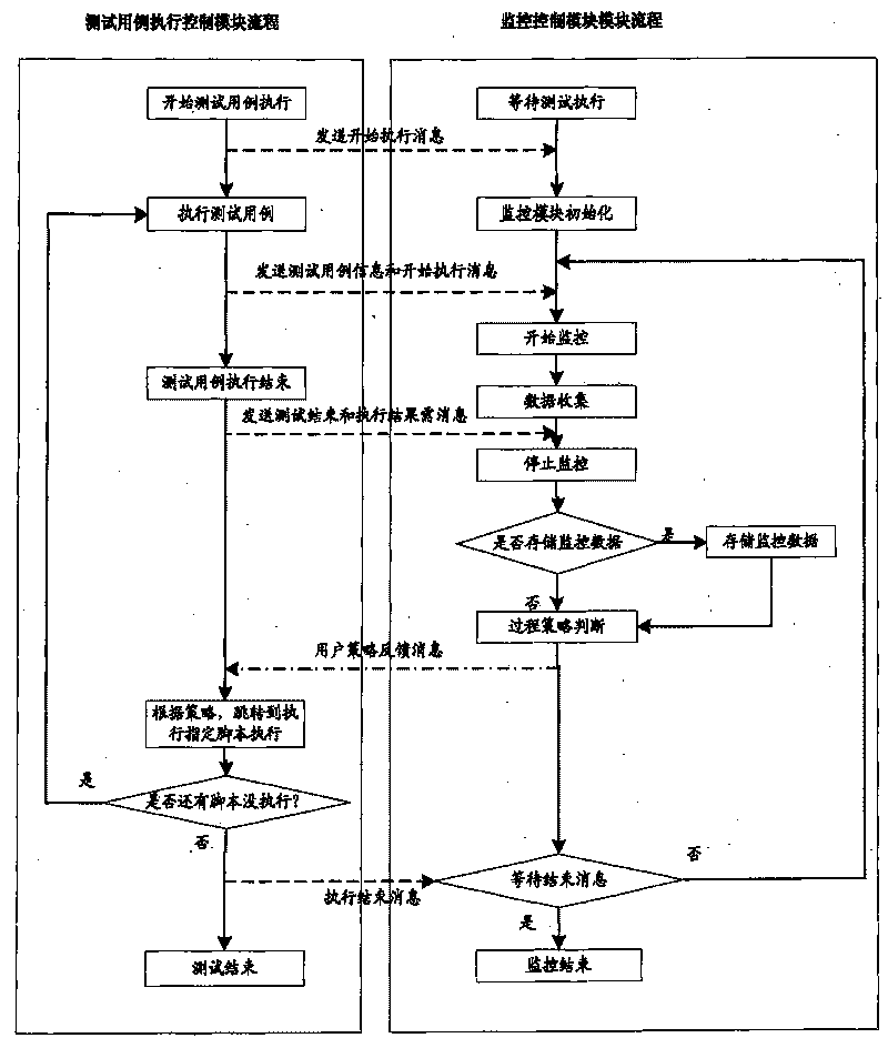 Monitor method and system for automatically measuring executing process