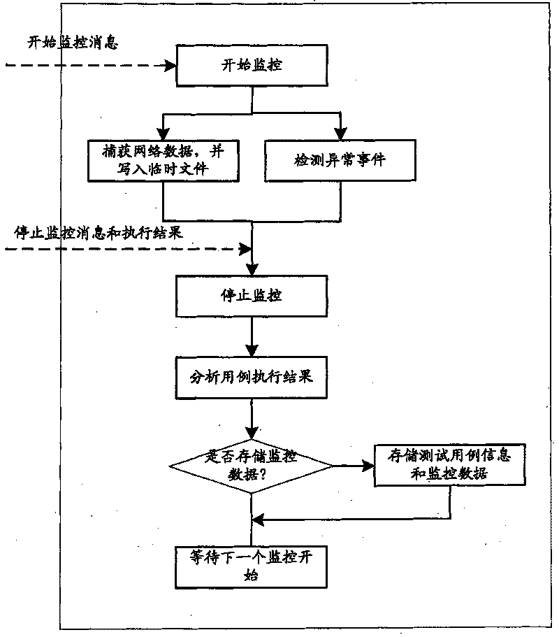 Monitor method and system for automatically measuring executing process