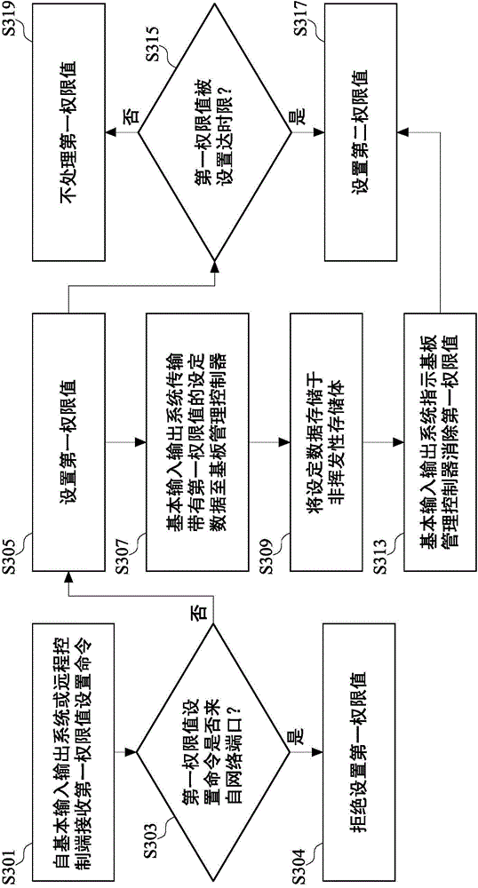 Access method of baseboard management controller