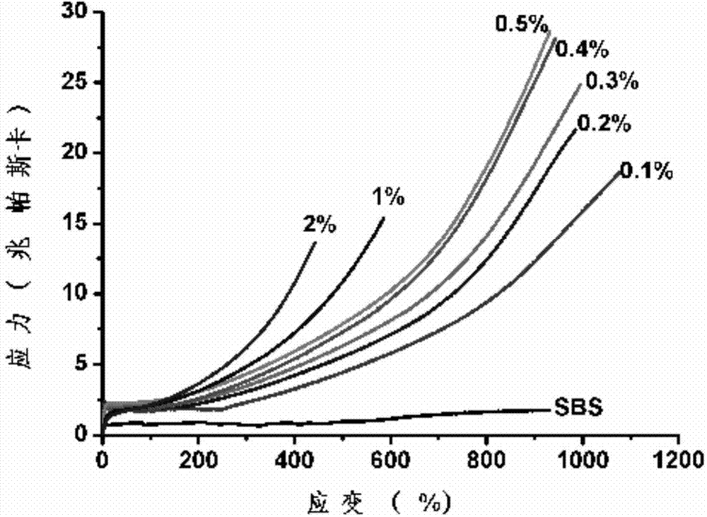 Method for modifying elastomer by using click reaction of thiol-ene