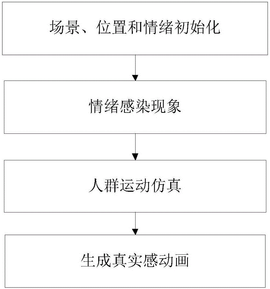 Personalized emotional contagion population animation generation method