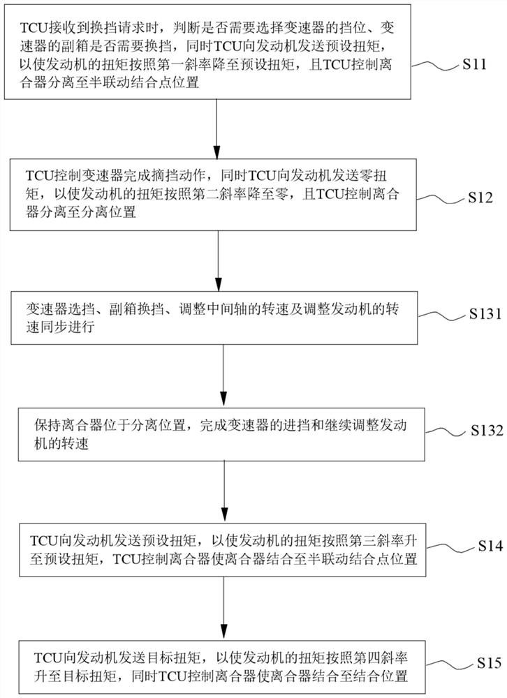 Gear shifting control method based on gear shifting action overlapping