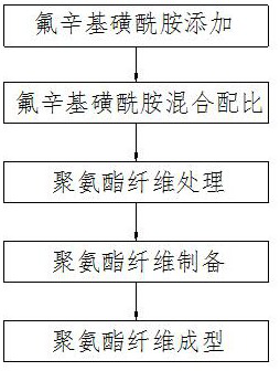 Waterproof and oil-proof process method for treating polyurethane fiber by adopting fluorooctylsulfonamide