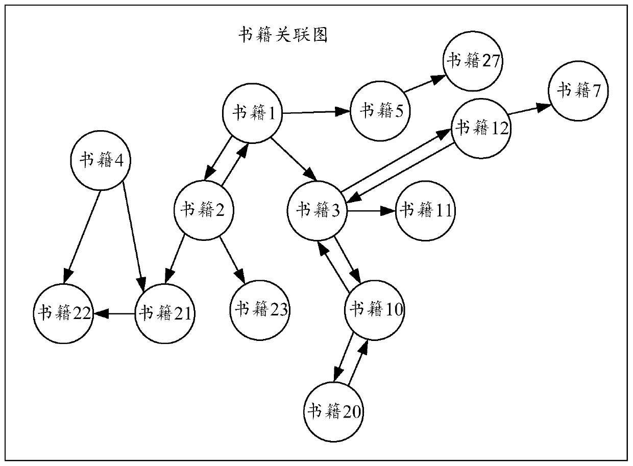 Book similarity calculation method based on random walk and electronic equipment
