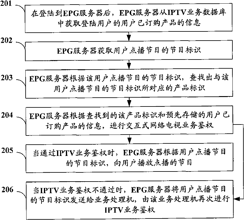 Method and system for interactive web TV service authentication and EPG server