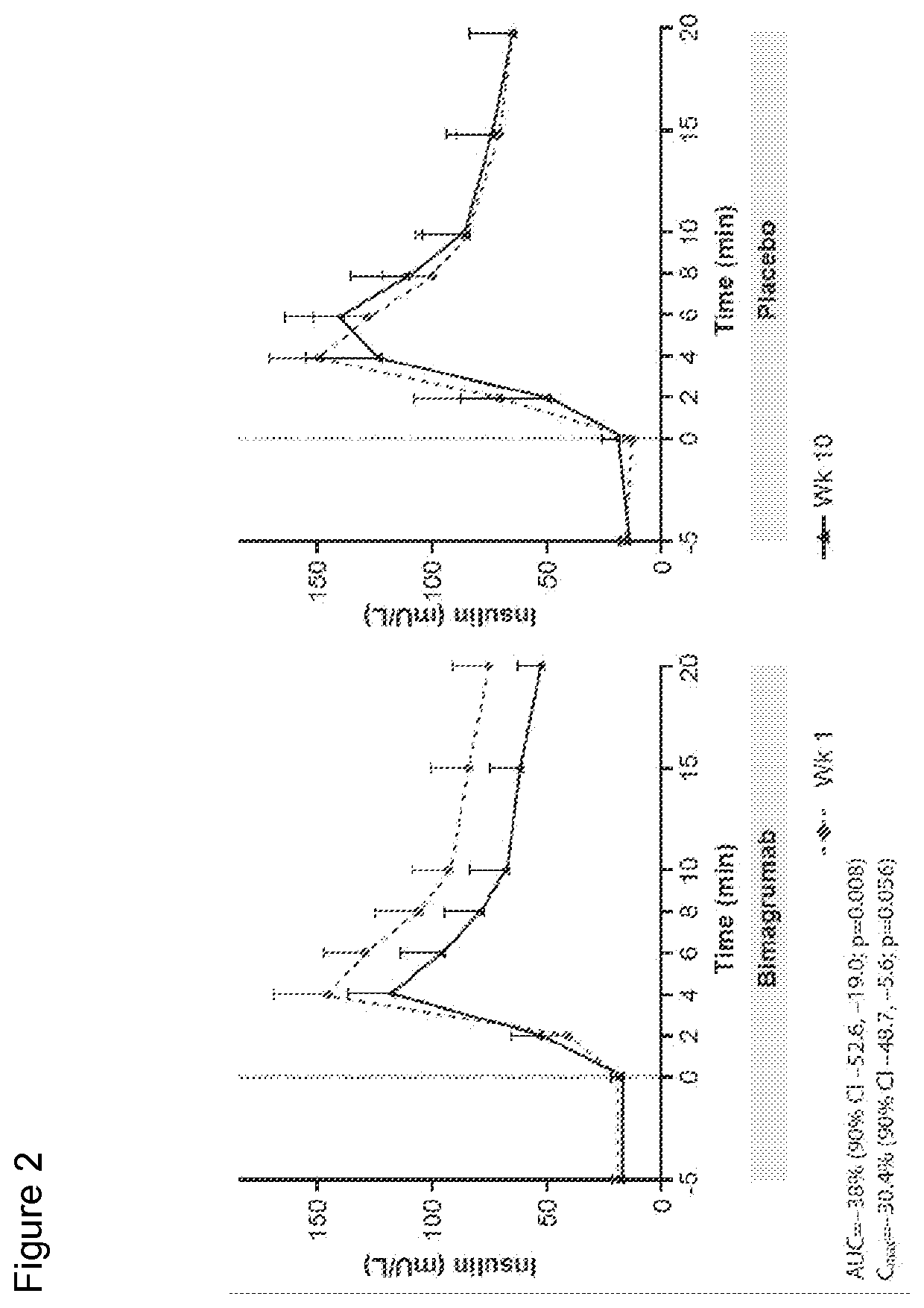 Myostatin, activin or activin receptor antagonists for use in treating obesity and related conditions