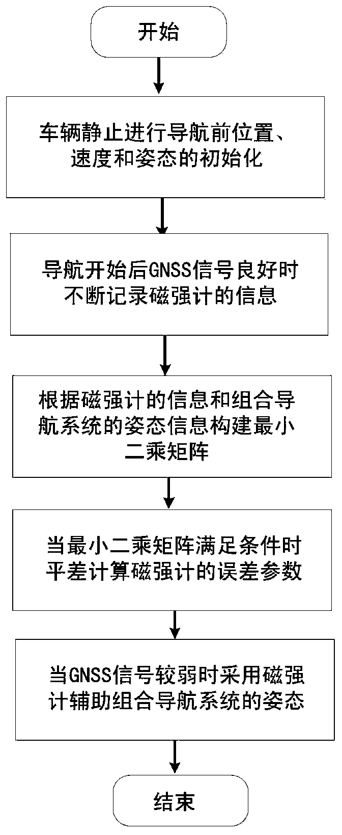 A positioning and attitude measurement method for online real-time estimation and compensation of magnetometer errors