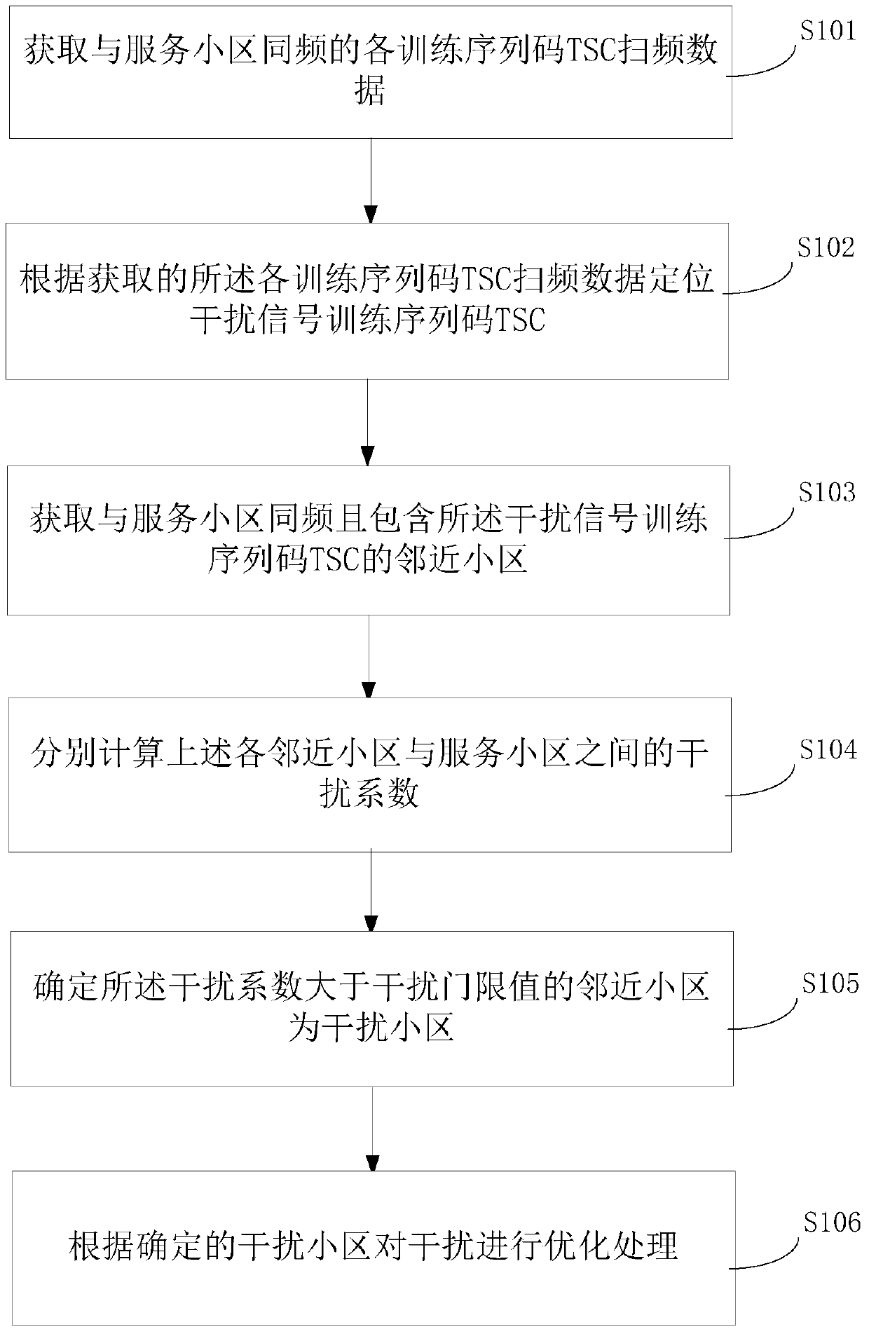 A method and system for interference optimization