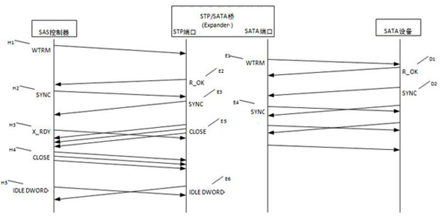 STP link layer state machine optimization method