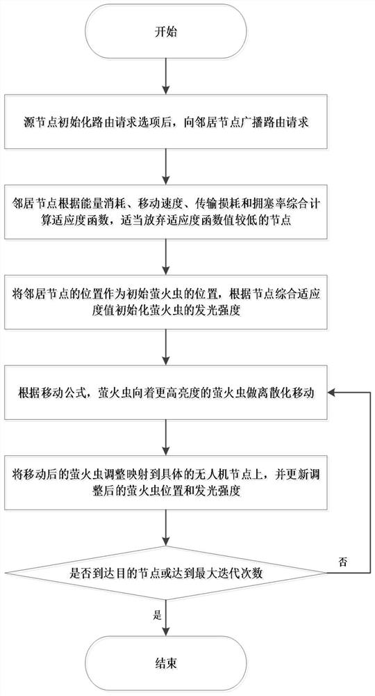 Unmanned aerial vehicle ad hoc network DSR protocol optimization method based on firefly algorithm