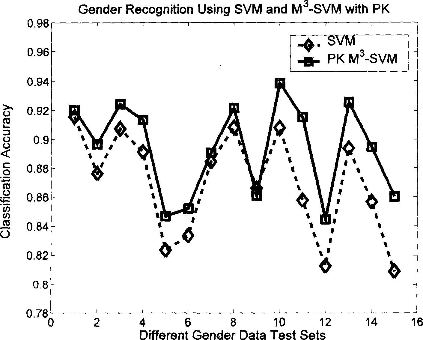 Maximum and minimum network modulation of automatic computer sex identification
