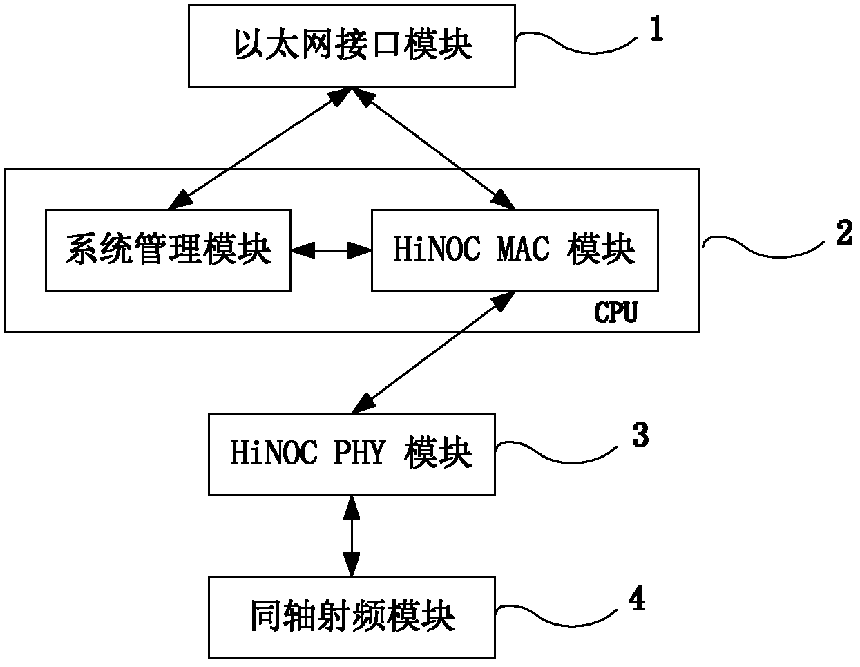 HiNOC equipment and implementation method thereof