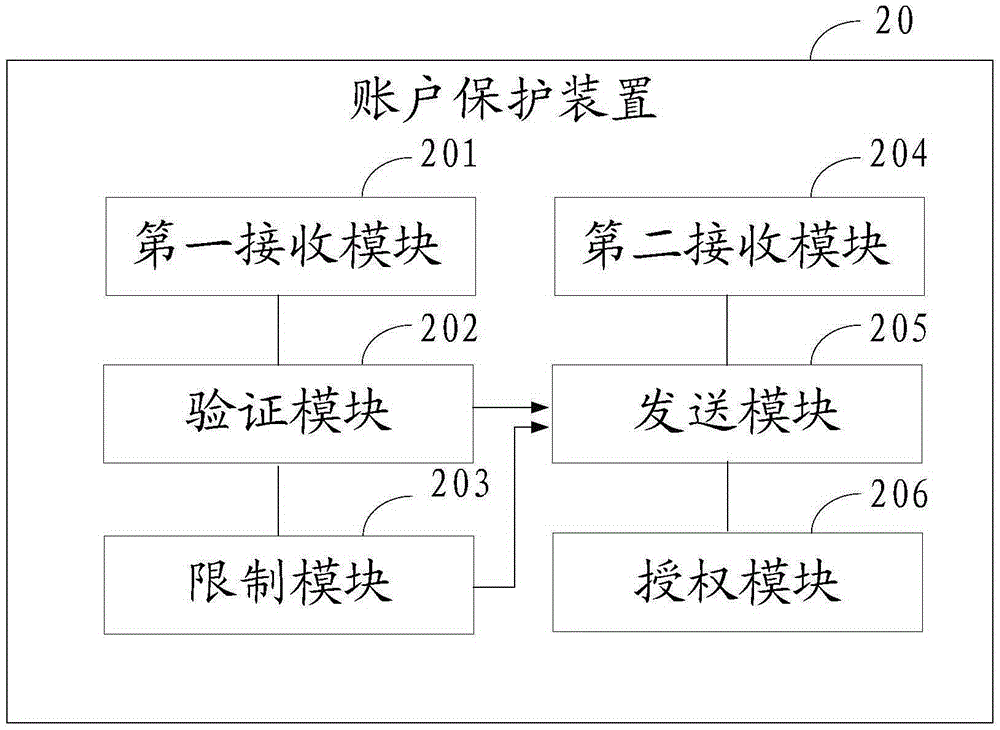 Account protection method and device