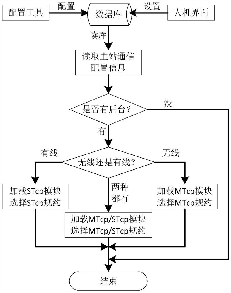 A charging pile control platform