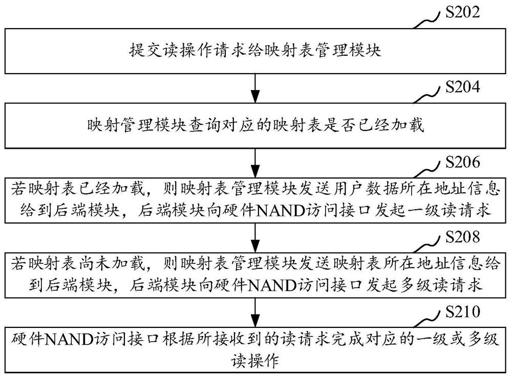 Read request processing method and device based on mapping table dynamic loading